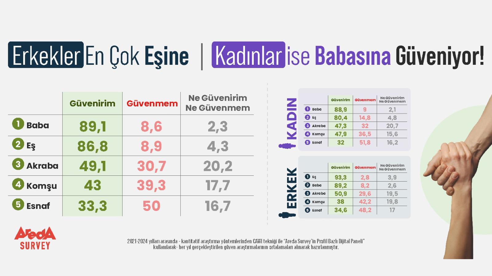 erkekler en cok esine kadinlar ise babasina guveniyor